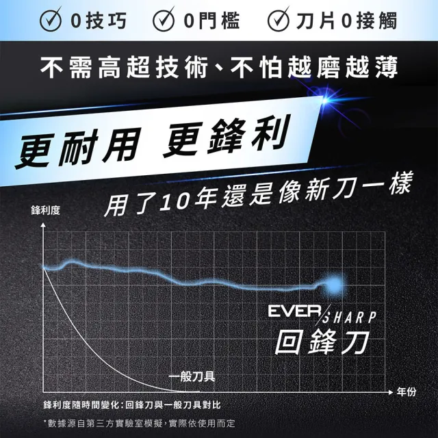 【Tefal 特福】Eversharp pro回鋒刀具五件組/含自動磨刀座(募資破300萬)