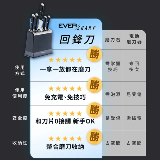 【Tefal 特福】Eversharp pro回鋒刀具五件組/含自動磨刀座(募資破300萬)