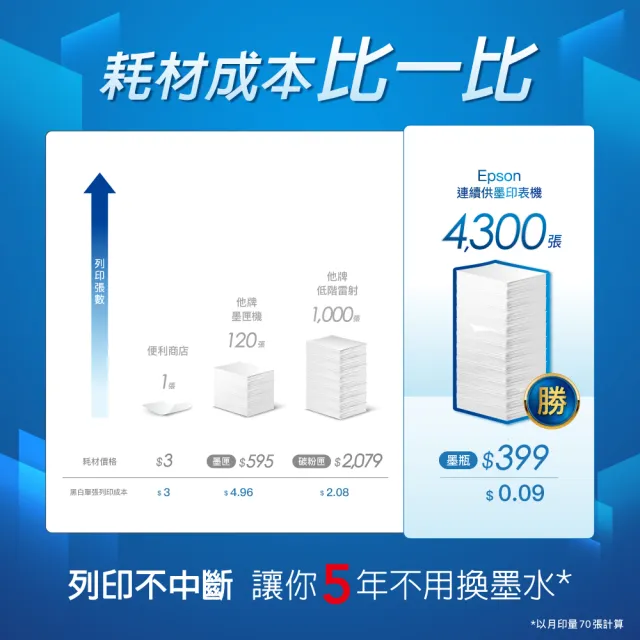 【EPSON】官方直營 搭1組T00V原廠1黑3彩墨水★L3556 三合一Wi-Fi智慧遙控連續供墨複合機