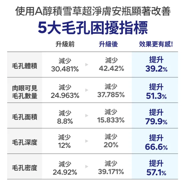 【innisfree】早A晚A PDRN終結毛孔水光週慶加大組(50ml+40ml/痘痘、粉刺、毛孔肌適用)