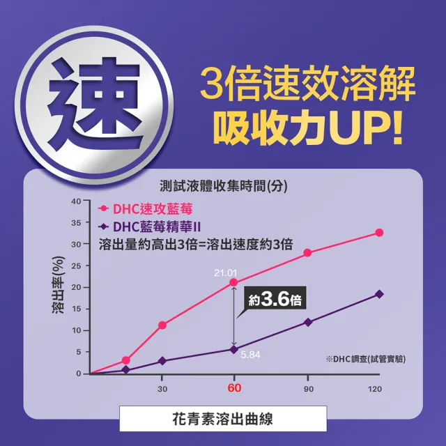 【DHC】速攻藍莓 30日份(60粒/包/花青素/葉黃素)