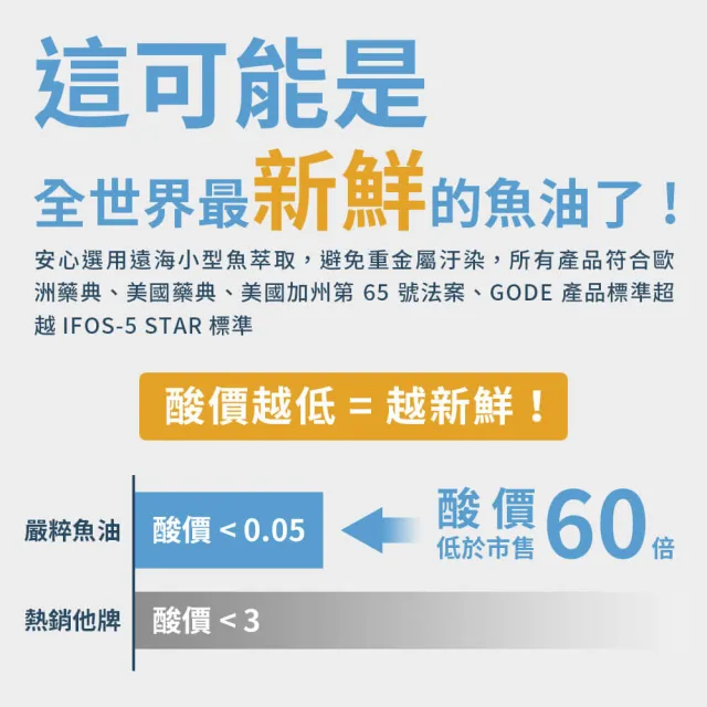 【嚴萃】挪威rTG高濃度95%魚油-1入組/共30粒(Omega3+EPA+DHA 超臨界萃取技術)
