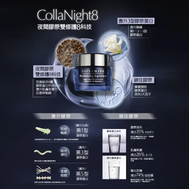 【Estee Lauder 雅詩蘭黛】日夜年輕膠原精選組(年輕無敵一夜修護膠原霜75ml+膠原霜75ml/週年慶預購)