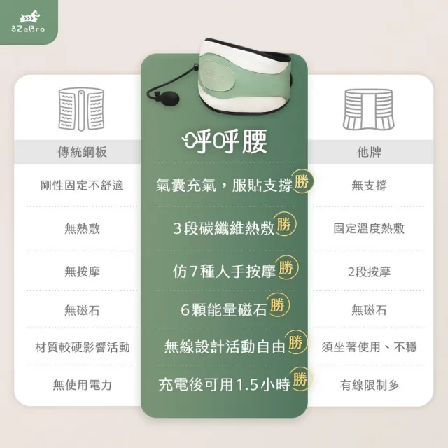 【3ZeBra 三隻斑馬】呼呼腰｜氣囊熱敷腰部按摩器(腰部熱敷 護腰帶 震動按摩 雙11 1111)