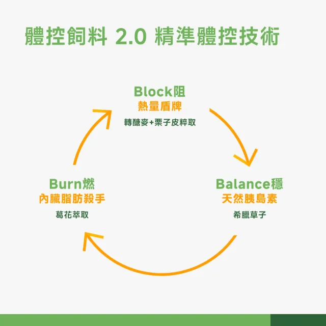 【PROUDPET 嬌寵醫生】極精萃｜胖貓專科 體態管理配方1.8kg(貓飼料/貓乾糧/低卡低脂/全齡貓/成幼貓海陸)