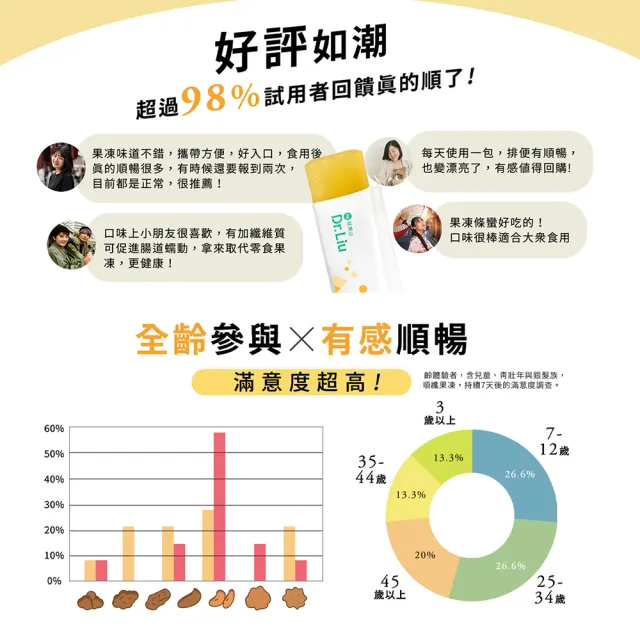 【旺萊山】Dr.Liu 旺順纖果凍(15包/盒) x3盒組 ☆鳳梨酵素+雙色奇異果+日本膳食纖維促進腸道蠕動增加飽足感