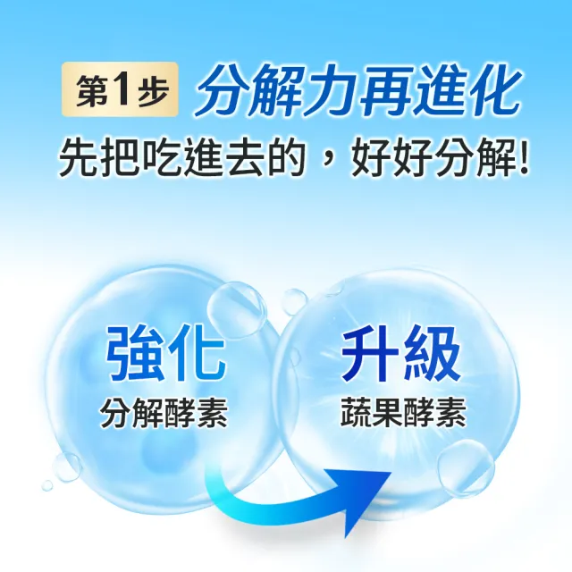 【信吉生醫】酵素X益生菌120粒 升級PLUS 3入組(共360粒 順暢 淨化)