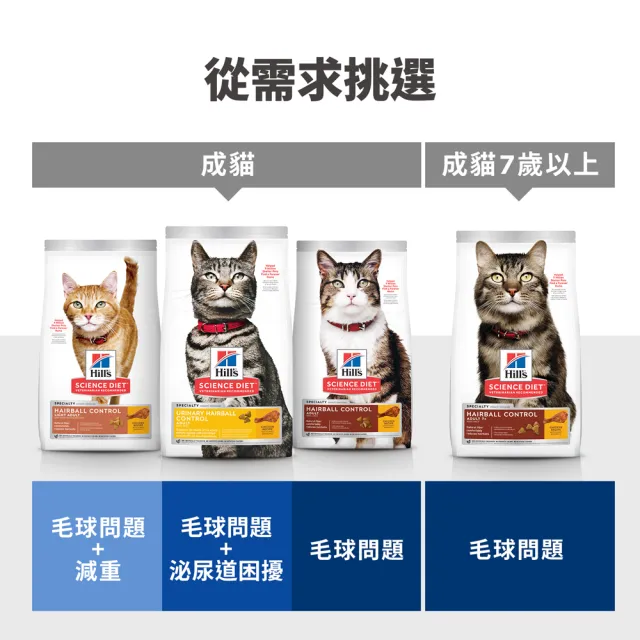 【Hills 希爾思】官方直營 毛球控制成貓低卡配方 雞肉3.17公斤(貓飼料 貓糧 化毛 減重 維持理想體態)