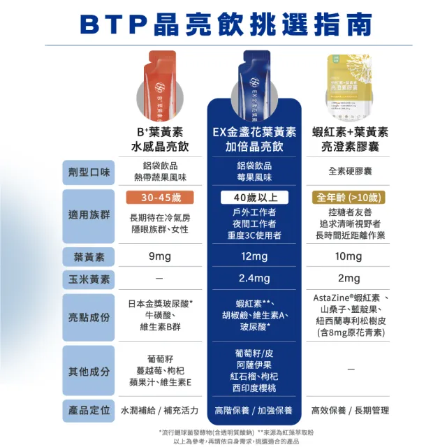 【BTP】EX葉黃素加倍晶亮飲12盒-15入/盒(囤貨組/游離行葉黃素/金盞花/黑色發酵晶華/升級晶亮保護)