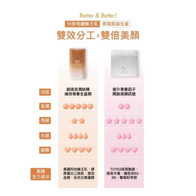 【好好生醫】燕窩酸益生菌＋10倍奇蹟蜂王乳（膠原蛋白三胜肽、養顏美容青春美麗、深層修護、白藜蘆醇）