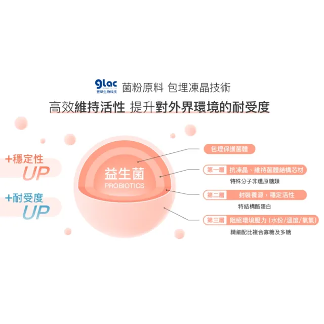 【好好生醫】500億蔓越莓益生菌補充包三入組 五大專利女性呵護・30顆/包（亞洲體質  專利益生菌 清爽舒適）