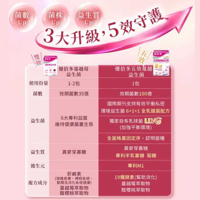 【YouBest 優倍多】五效蔓越莓益生菌4入(共120包)-順暢益生菌 杏輝獨家菌株LLVG 保證菌數100億