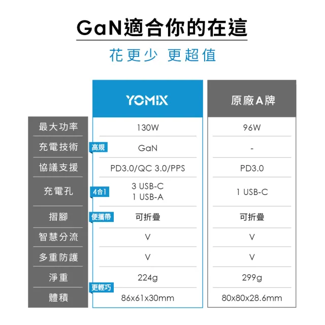 【YOMIX 優迷】130W GaN-X4 type-C/USB-A PD/QC四孔快充充電器(贈100W充電線/支援i18快充/充電頭/豆腐頭)