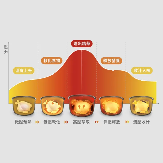 【Philips 飛利浦】智慧萬用電子鍋/壓力鍋/萬用鍋_HD2140_白小萬