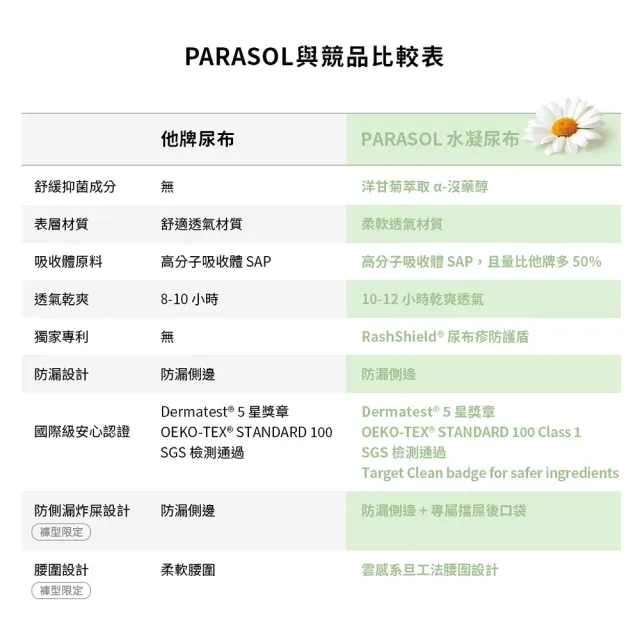 【PARASOL】總代理｜進化版_Clear+Dry® 新科技水凝果凍褲 囤貨箱購組 褲型尿布L-XXL(2包/箱)