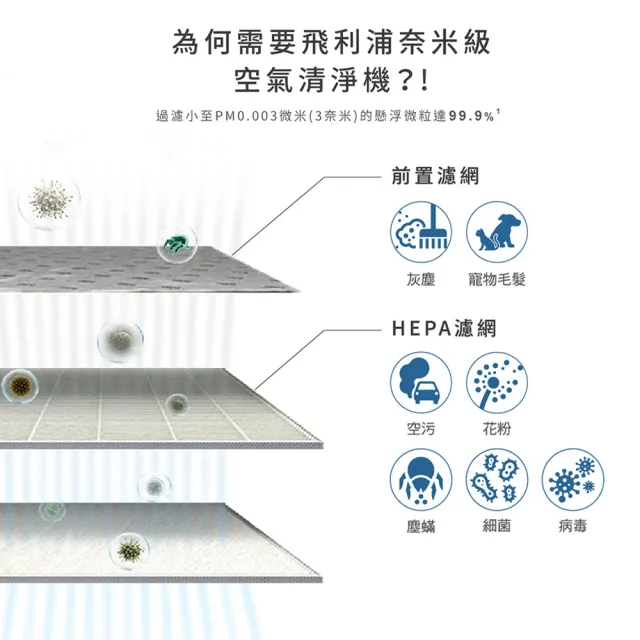 【Philips 飛利浦】手持式蒸氣掛燙機 白金(STH3020) + 奈米級空氣清淨機(AC0650)