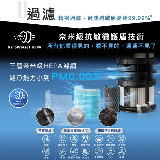【Philips 飛利浦】飛利浦除甲醛抗敏奈米級空氣清淨機(AC3220/80)★贈1組濾網★適用24坪