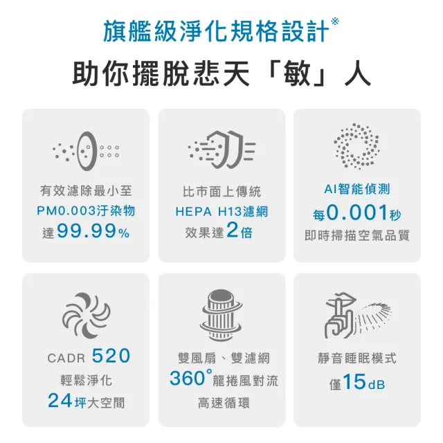 【Philips 飛利浦】飛利浦除甲醛抗敏奈米級空氣清淨機(AC3220/80)★贈1組濾網★適用24坪