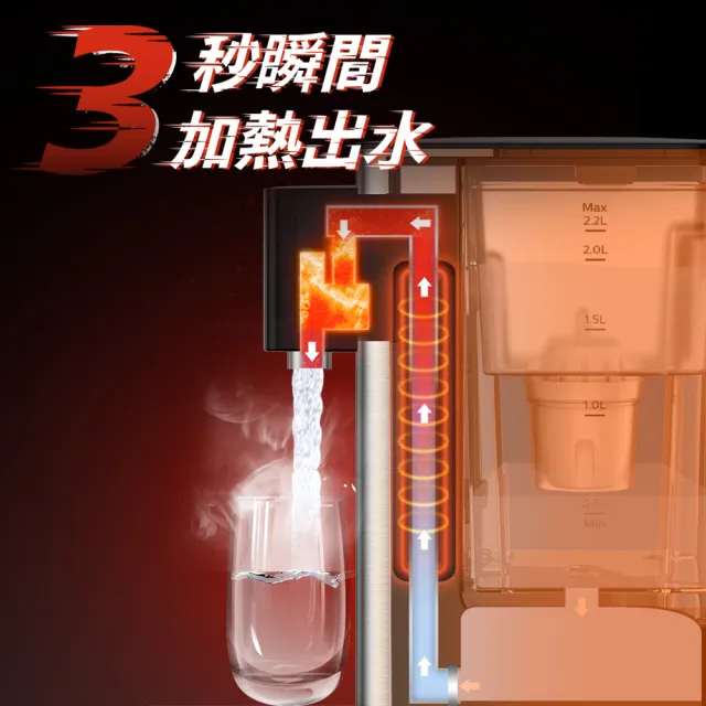 【Philips 飛利浦】UV殺菌生飲等級瞬熱淨飲水機ADD5906-銀小淨(內附軟水濾心)
