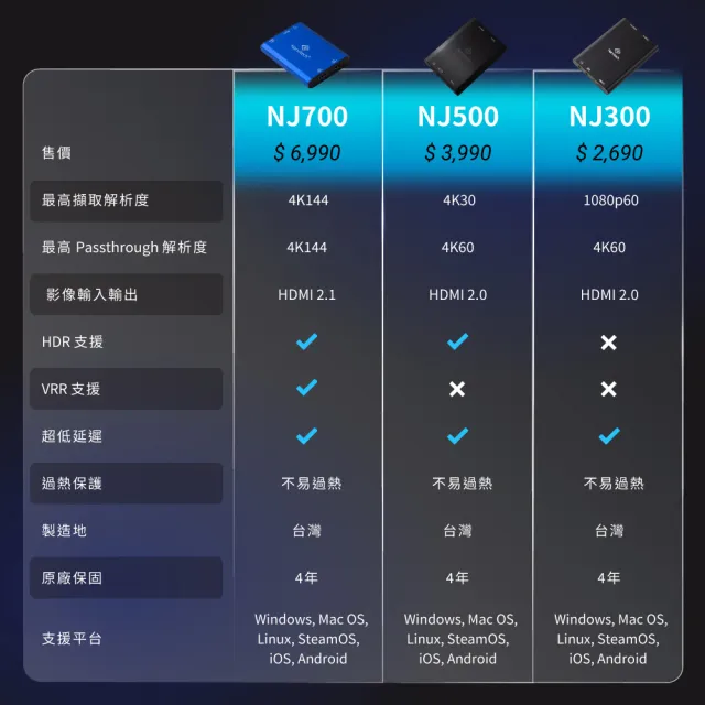 【Narvitech】NJ500 4K60 HDR遊戲實況擷取盒(2K144直通/隨插即用/PS5、Switch 2、iPad適用/台灣製造)