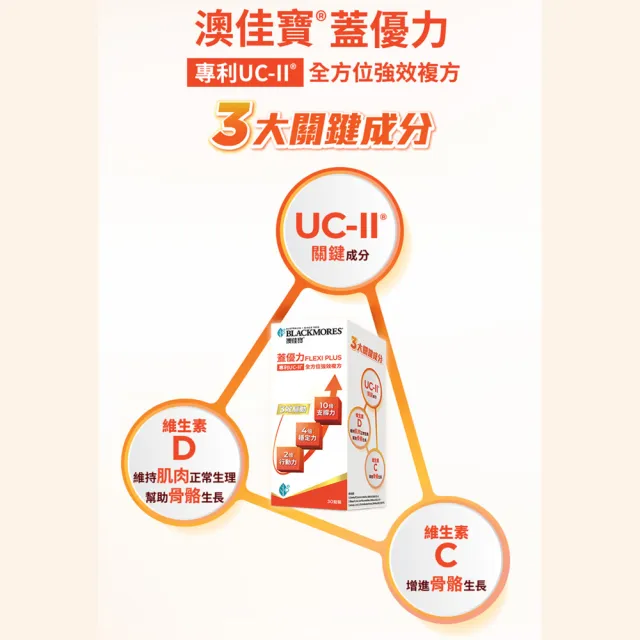 【BLACKMORES 澳佳寶】蓋優力 雞軟骨UC-II三效迷你嚼錠 2入組(共60顆 UC-II 維他命C D3)