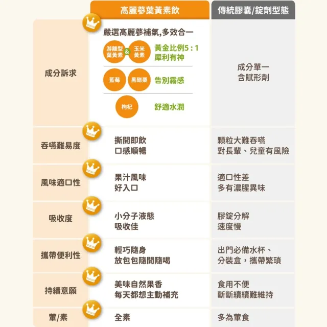 【JUNG KWAN JANG 正官庄】高麗蔘葉黃素飲 2盒組(60mlx21入/盒)-游離型 玉米黃素 保健禮盒