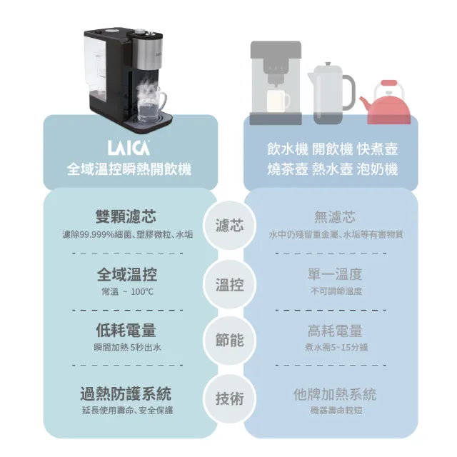 【LAICA 萊卡】全域溫控瞬熱飲水機IWHBB00(附贈濾芯)