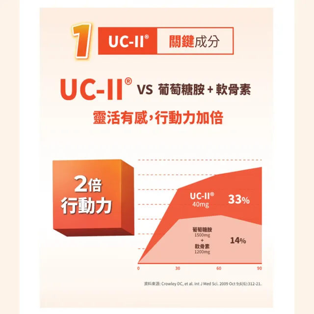 【BLACKMORES 澳佳寶】蓋優力 雞軟骨UC-II三效迷你嚼錠(30錠)