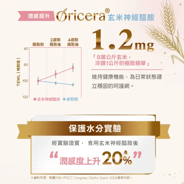 【日本味王】邵雨薇有感推薦粉潤對策膠囊20粒買二送一共3盒(穀胱甘/玻尿酸/神經醯胺/粉X潤X亮)