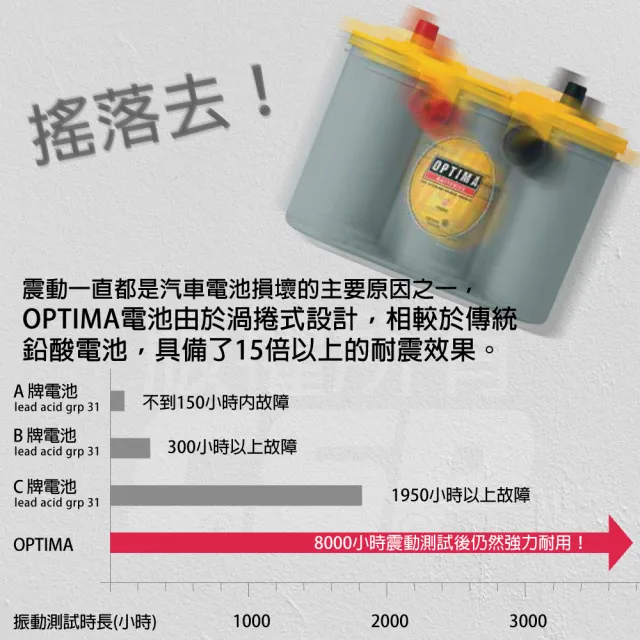 【OPTIMA AGM 汽車電池 12V38Ah】Y-B24R渦捲式電池(汽車電池 具備保護固定裝置 深循環電池)