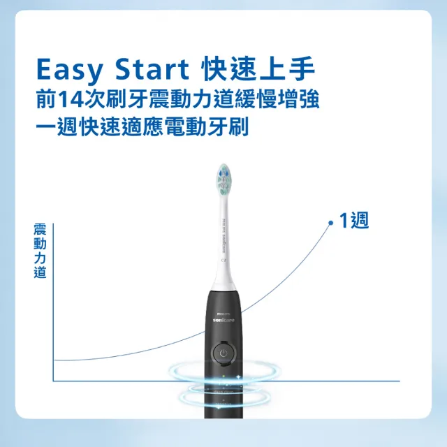【Philips 飛利浦】momo獨家 HX5070/01 Sonicare舒適清潔音波電動牙刷-黑色(壓力感應/官方直營)