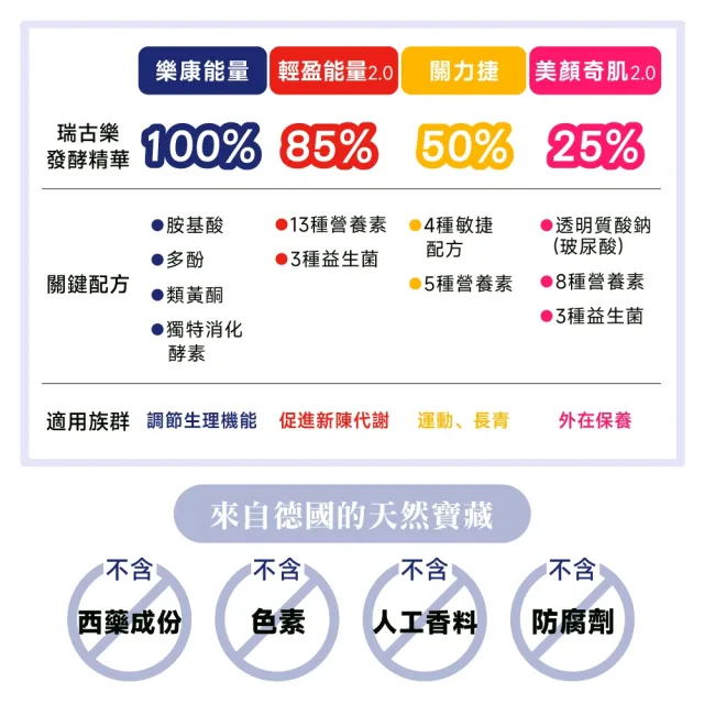 【德風健康館】瑞古樂關力捷*1盒共20瓶(葡萄糖胺飲 膠原蛋白 透明質酸鈉)