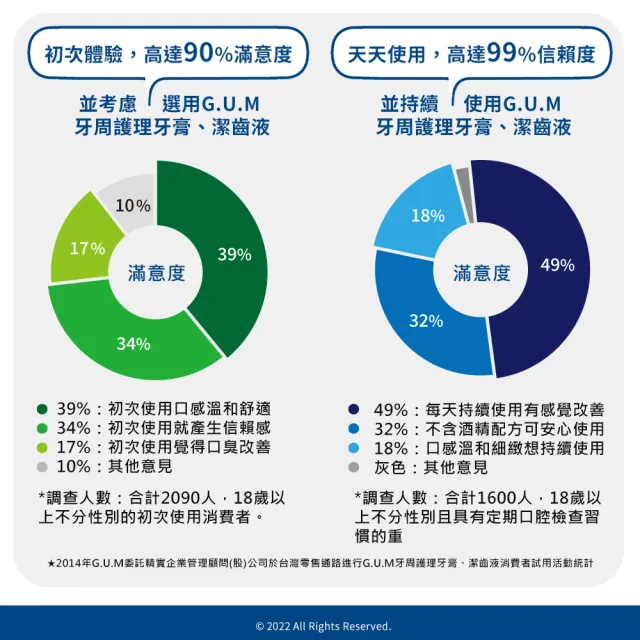 【GUM】牙周護理牙膏(140gx3入)