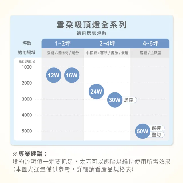 【DanceLight 舞光】1入 LED 50W 雲朵 遙控吸頂燈 四段壁切 無極調光調色 全電壓 適用4-6坪(D-CEN50DM)