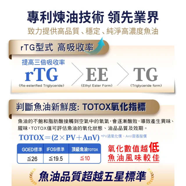 【諾得】挪威頂極魚油軟膠囊30粒x6盒(共180粒.rTG.OMEGA3.EPA.DHA.雙11)
