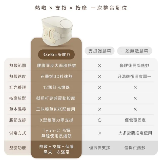 【3ZeBra 三隻斑馬】好腰力｜熱敷按摩護腰帶(腰部按摩器 腰部熱敷 腰部支撐)