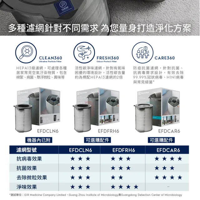 【Electrolux 伊萊克斯】雙11限定 高效能抗菌空氣清淨機 EP71-76 三色(Pure A9.2 三色任選 29坪內適用)