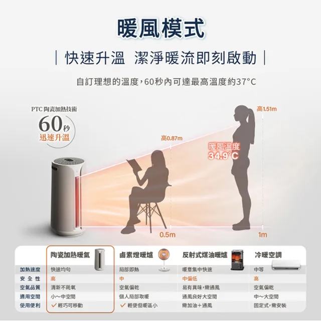 【Blueair】ComfortPure智能三合一涼暖空氣清淨機T10i(最大適用9坪)/WiFi智能APP操控/附搖控器