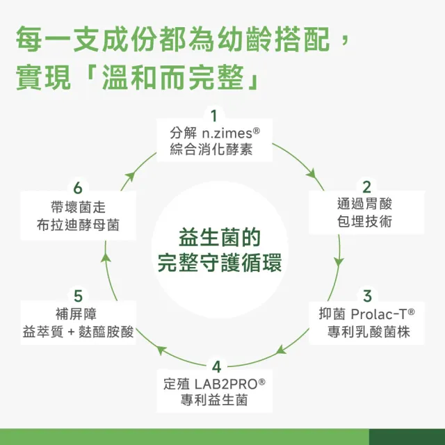 【PROUDPET 嬌寵醫生】極精萃｜寵嬌生益生菌 30顆x4盒 (呵護幼年貓犬腸胃/貓狗益生菌/寵物腸道保健)