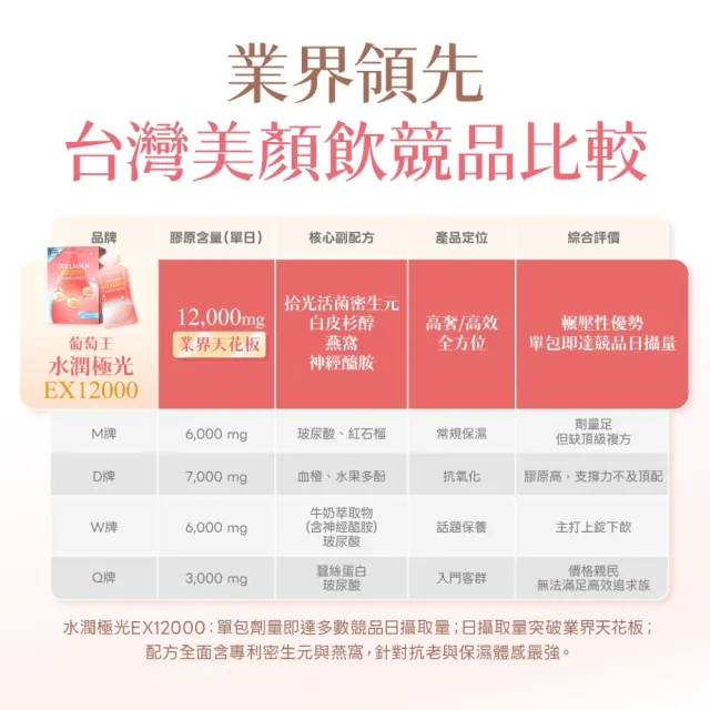 【葡萄王】水潤極光EX12000膠原飲x6盒 共60包 (膠原蛋白飲 神經醯胺)