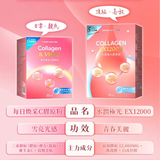【葡萄王】水潤極光EX12000膠原飲x6盒 共60包 (膠原蛋白飲 神經醯胺)