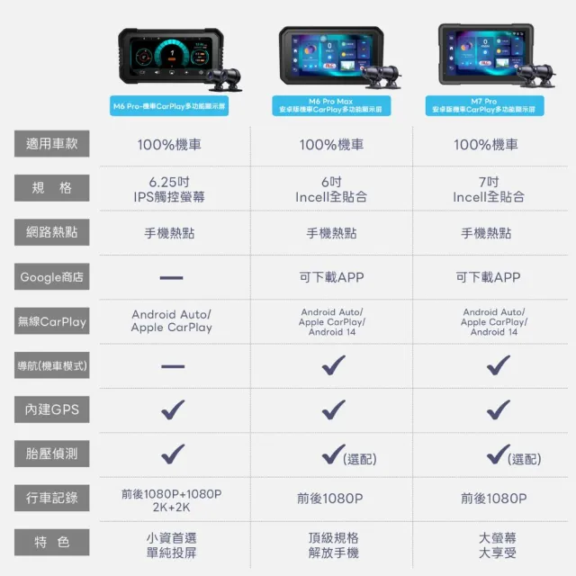 【ALC】官方旗艦館 M6 PRO MAX (安卓版) 6吋機車CarPlay｜前後1080P雙錄行車記錄器