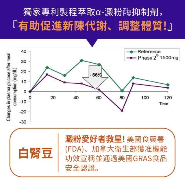 【NOW Foods】專利型Phase 2 白腎豆膠囊x1瓶(120顆/瓶)