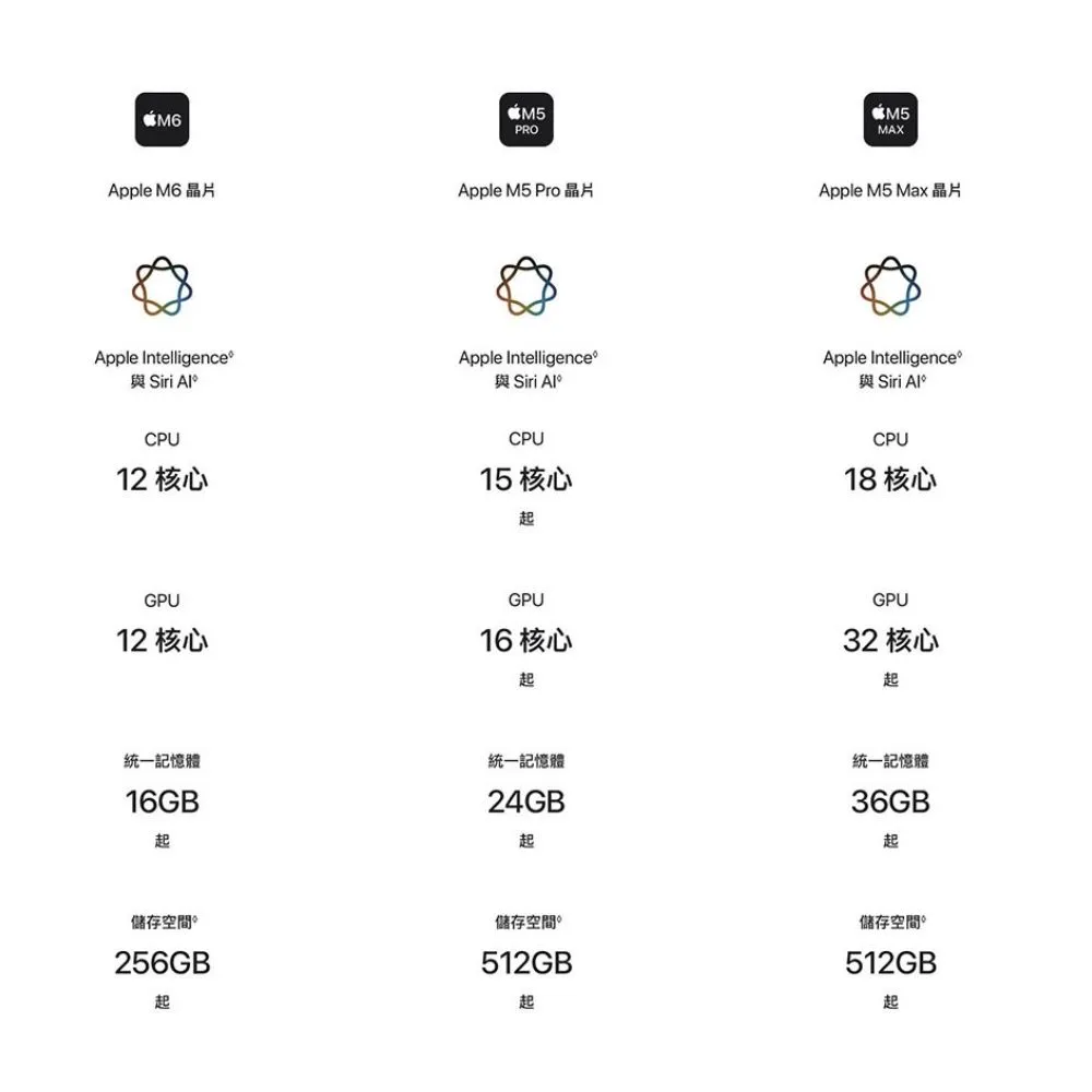 【Apple】BTS軟體包(Office2024企業版)★Mac mini M6晶片 12核心CPU 12核心GPU 16G 512G SSD